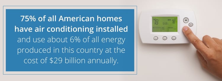 75% of American homes have air conditioning installed