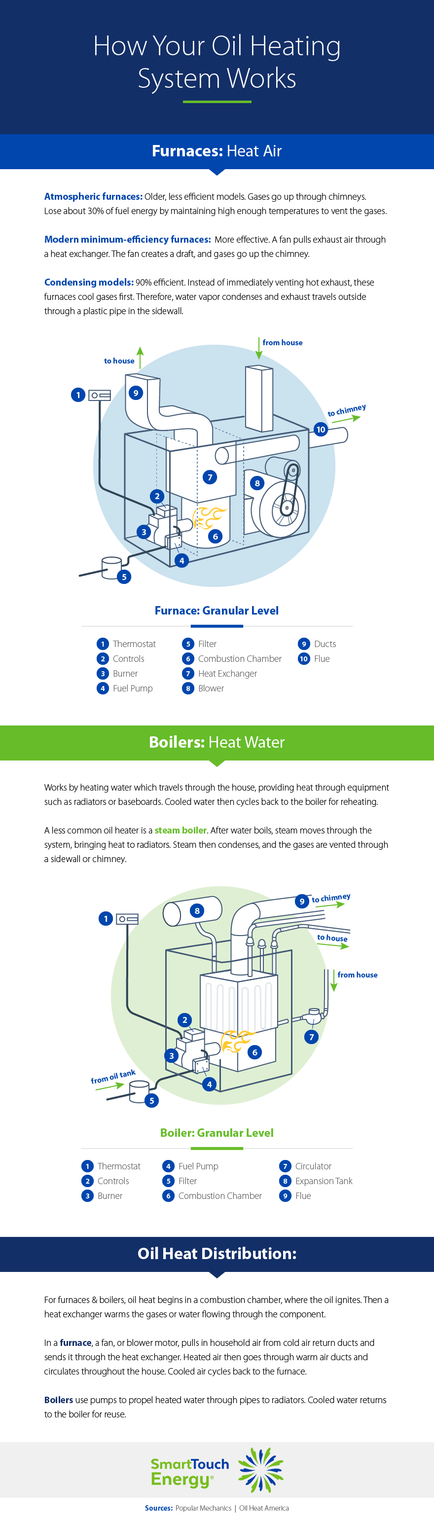 How Your Oil Heating System Works