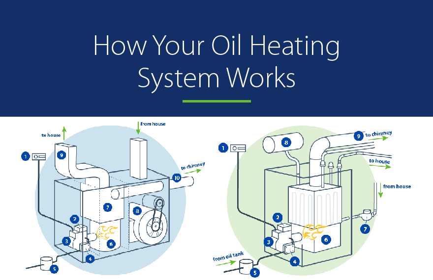 How Your Oil Heating System Works